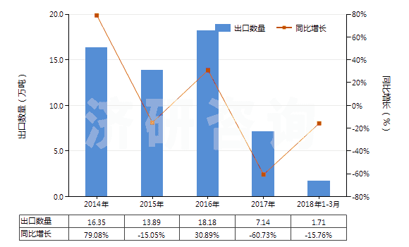 2014-2018年3月中國(guó)其他粘膠纖維短纖（未梳或未經(jīng)其他紡前加工）(HS55041090)出口量及增速統(tǒng)計(jì)
